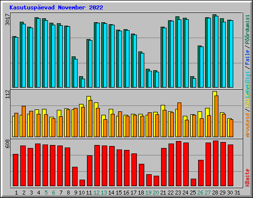 Kasutusp�evad November 2022