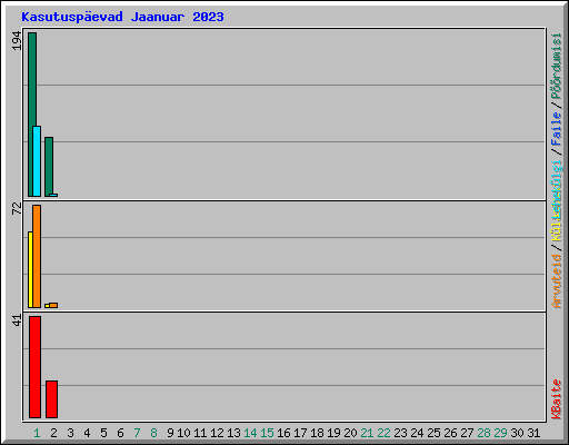 Kasutusp�evad Jaanuar 2023