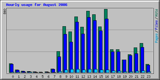 Hourly usage for August 2006