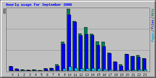 Hourly usage for September 2006