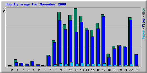 Hourly usage for November 2006