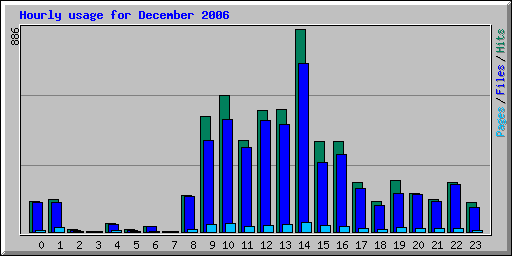 Hourly usage for December 2006