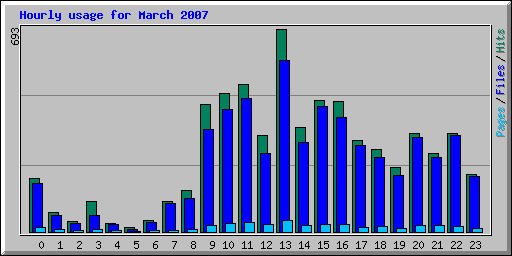 Hourly usage for March 2007