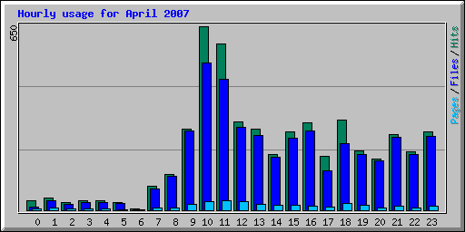 Hourly usage for April 2007