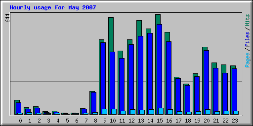 Hourly usage for May 2007