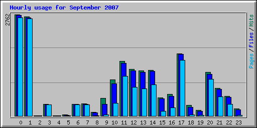 Hourly usage for September 2007