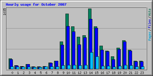 Hourly usage for October 2007
