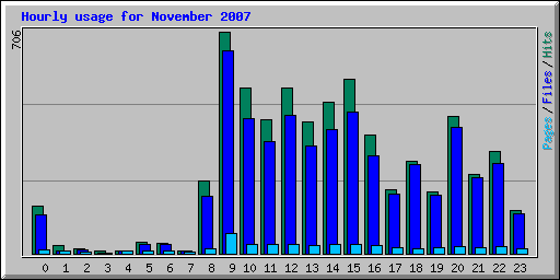 Hourly usage for November 2007