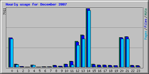 Hourly usage for December 2007