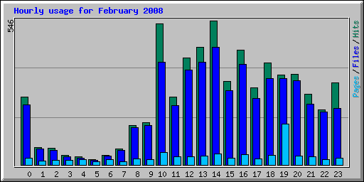 Hourly usage for February 2008