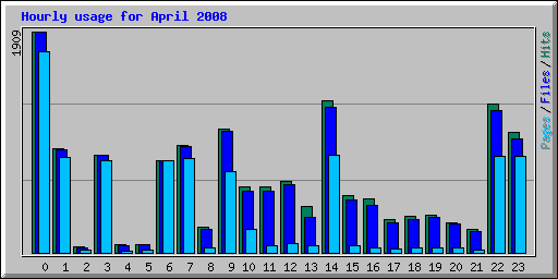 Hourly usage for April 2008