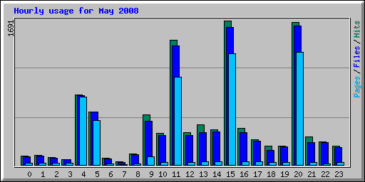 Hourly usage for May 2008
