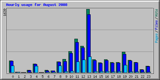 Hourly usage for August 2008