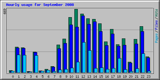 Hourly usage for September 2008