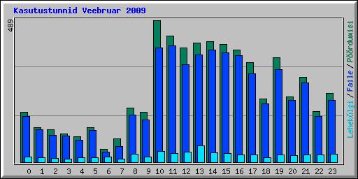 Kasutustunnid Veebruar 2009