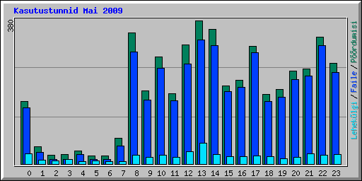 Kasutustunnid Mai 2009