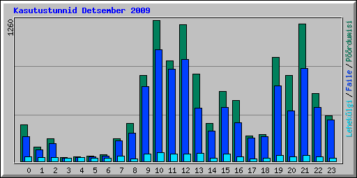Kasutustunnid Detsember 2009