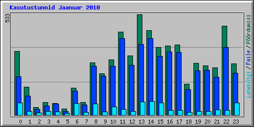 Kasutustunnid Jaanuar 2010