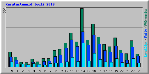 Kasutustunnid Juuli 2010