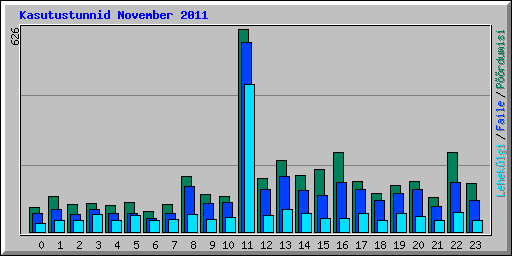 Kasutustunnid November 2011