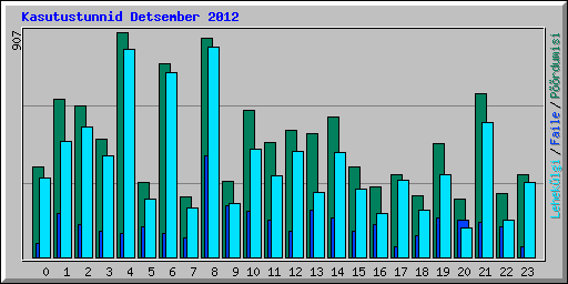 Kasutustunnid Detsember 2012