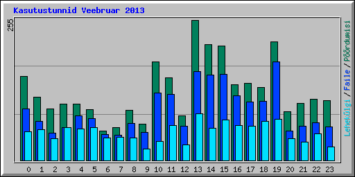 Kasutustunnid Veebruar 2013