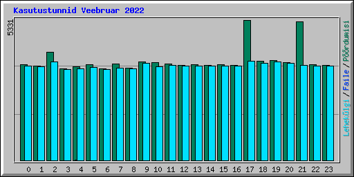 Kasutustunnid Veebruar 2022