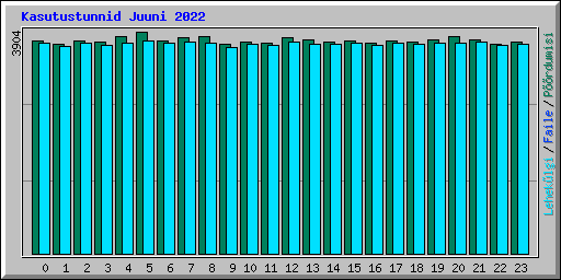 Kasutustunnid Juuni 2022