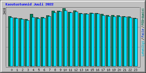 Kasutustunnid Juuli 2022