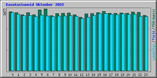 Kasutustunnid Oktoober 2022