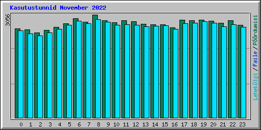 Kasutustunnid November 2022