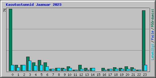 Kasutustunnid Jaanuar 2023
